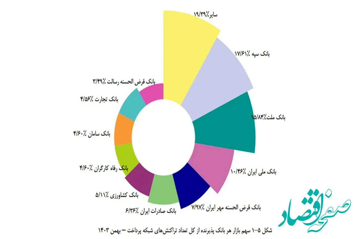 سهم بانک قرض‌الحسنه مهر ایران از تراکنشی‌های شاپرکی به ۸ درصد رسید