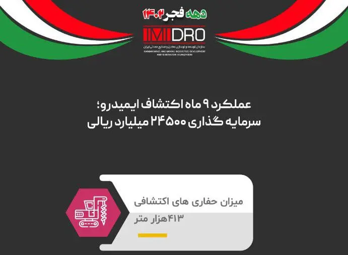 سرمایه گذاری 24500 میلیارد ریالی ایمیدرو در اکتشاف طی 9 ماه امسال