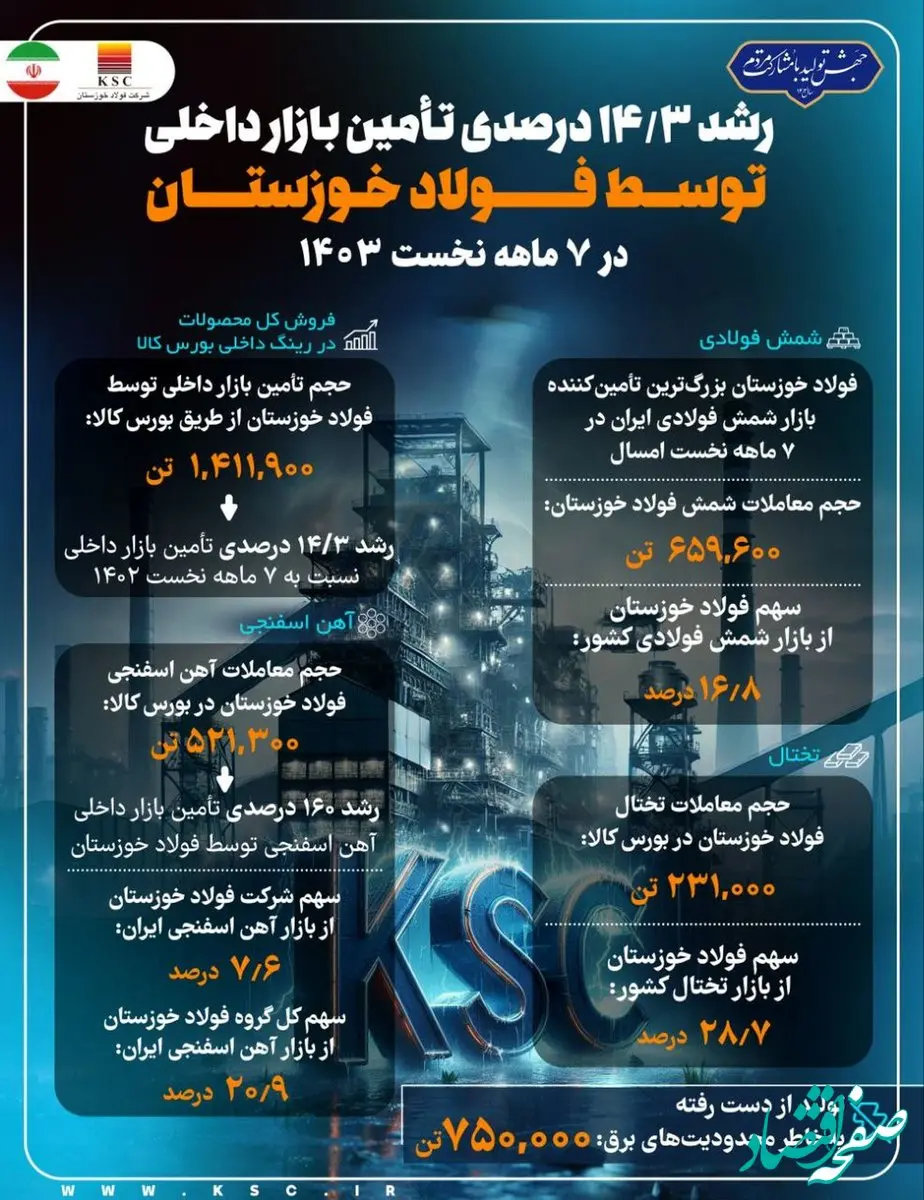 رشد بیش از ۱۴ درصدی تامین بازارهای داخلی توسط فولاد خوزستان در ۷ ماهه نخست ۱۴۰۳