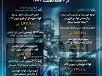رشد بیش از ۱۴ درصدی تامین بازارهای داخلی توسط فولاد خوزستان در ۷ ماهه نخست ۱۴۰۳