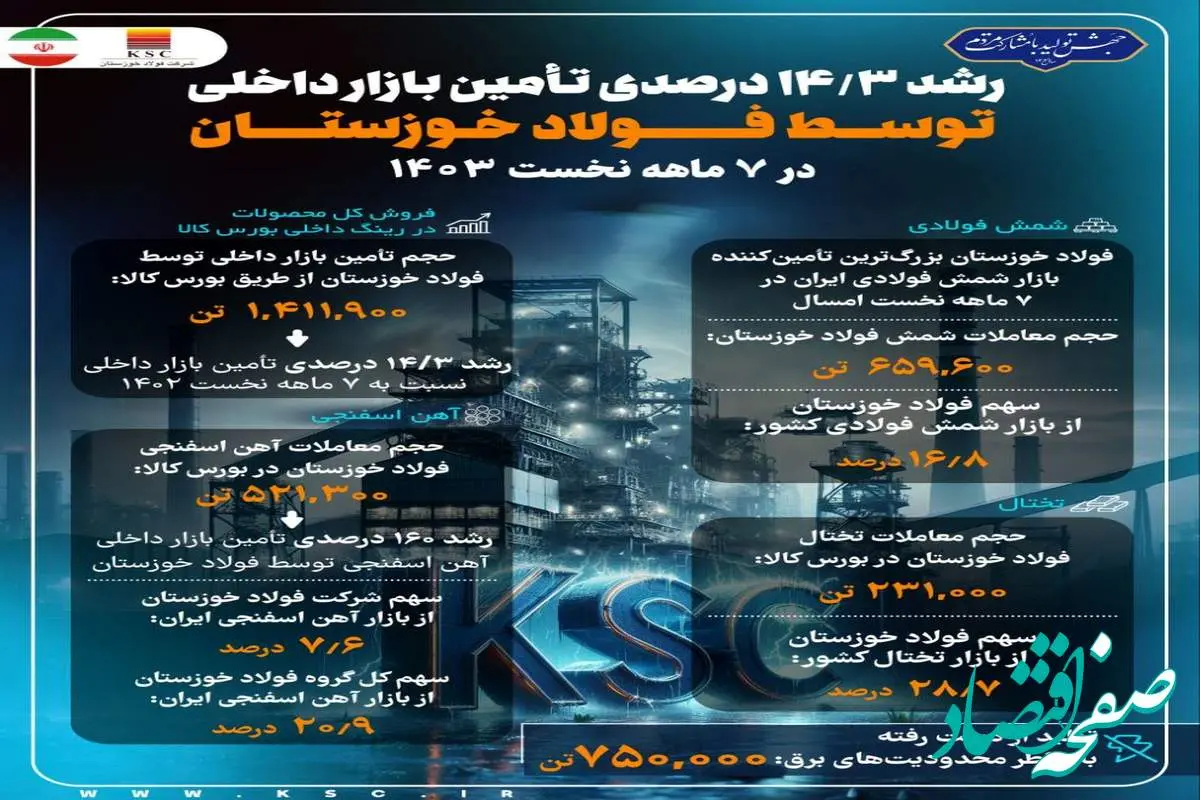 رشد بیش از ۱۴ درصدی تامین بازارهای داخلی توسط فولاد خوزستان در ۷ ماهه نخست ۱۴۰۳