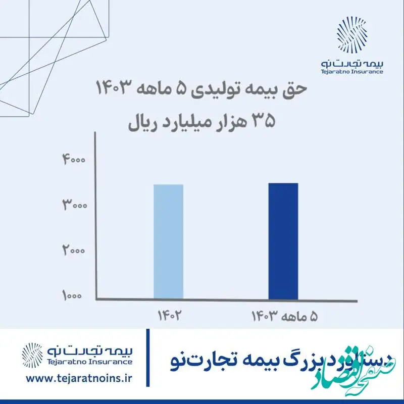 دستاورد بزرگ بیمه تجارت‌نو