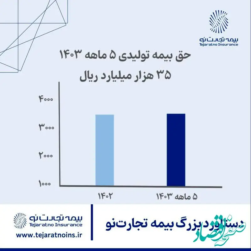 دستاورد بزرگ بیمه تجارت‌نو