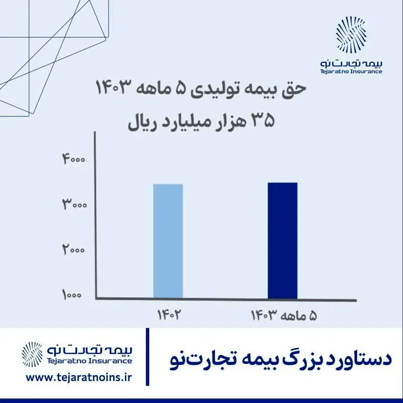 دستاورد بزرگ بیمه تجارتنو