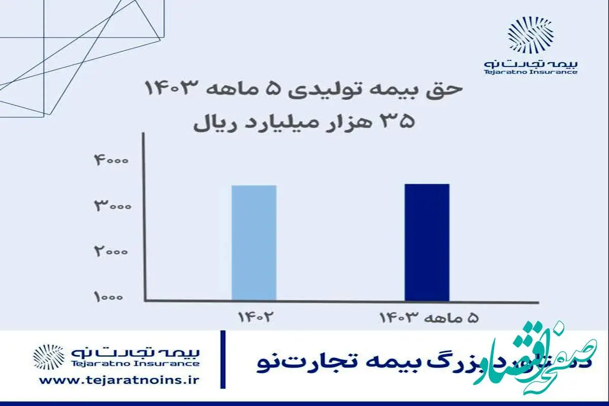 دستاورد بزرگ بیمه تجارت‌نو