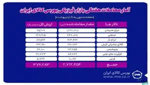 دادوستد ۲ میلیون و ۷۱۲ هزار تن محصول در بورس کالا