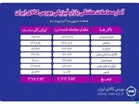 دادوستد ۲ میلیون و ۷۱۲ هزار تن محصول در بورس کالا