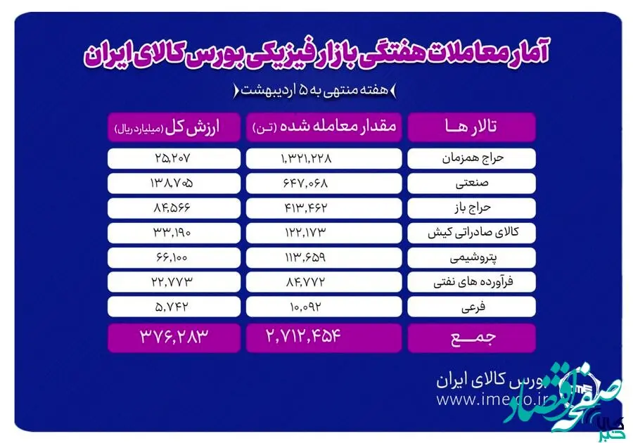 دادوستد ۲ میلیون و ۷۱۲ هزار تن محصول در بورس کالا
