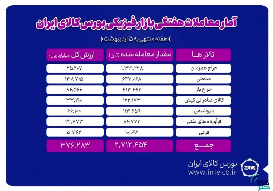 دادوستد ۲ میلیون و ۷۱۲ هزار تن محصول در بورس کالا
