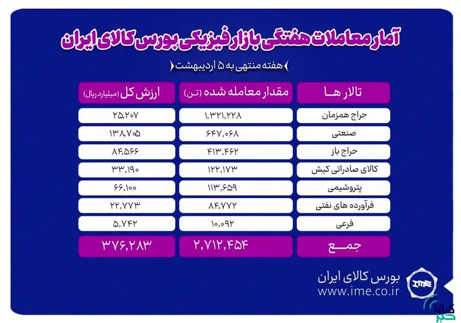 دادوستد ۲ میلیون و ۷۱۲ هزار تن محصول در بورس کالا