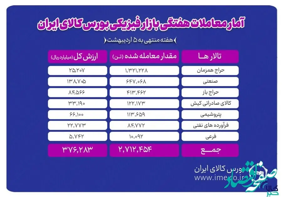 دادوستد ۲ میلیون و ۷۱۲ هزار تن محصول در بورس کالا