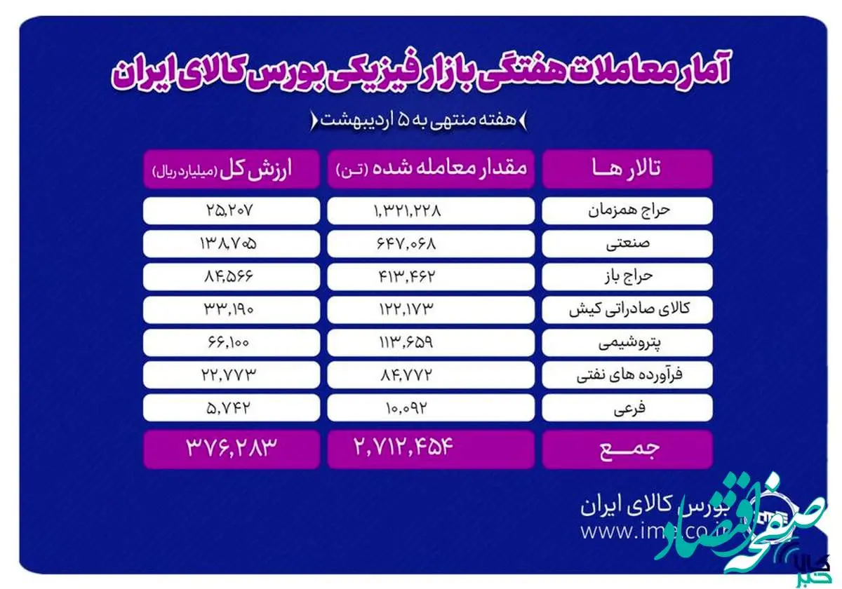 دادوستد ۲ میلیون و ۷۱۲ هزار تن محصول در بورس کالا