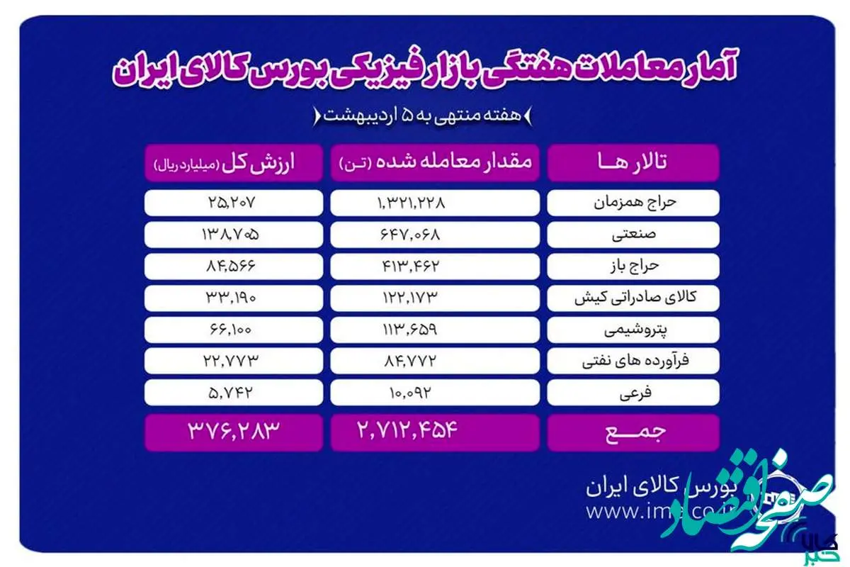 دادوستد ۲ میلیون و ۷۱۲ هزار تن محصول در بورس کالا