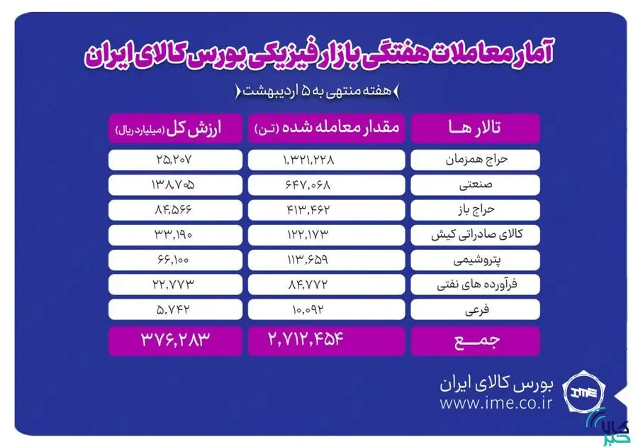 دادوستد ۲ میلیون و ۷۱۲ هزار تن محصول در بورس کالا