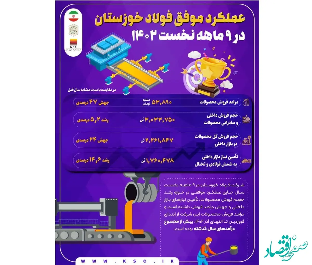 عملکرد موفق فولاد خوزستان در ۹ ماهه نخست ۱۴۰۲