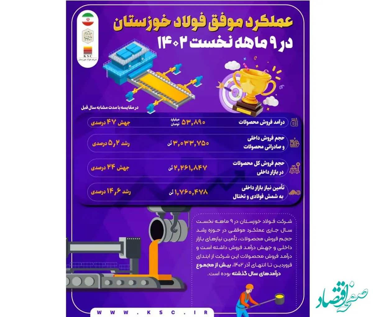 عملکرد موفق فولاد خوزستان در ۹ ماهه نخست ۱۴۰۲