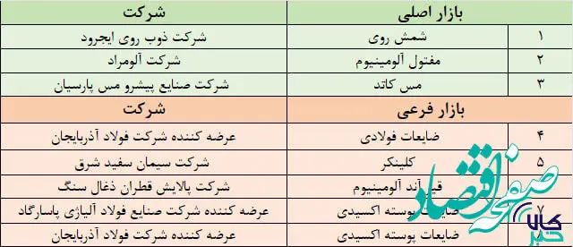 نگاهی به پذیرش‌های جدید بورس کالا