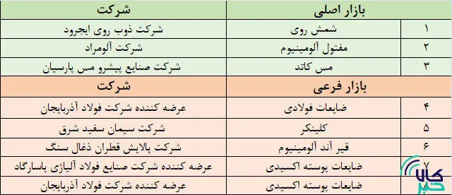 نگاهی به پذیرش‌های جدید بورس کالا