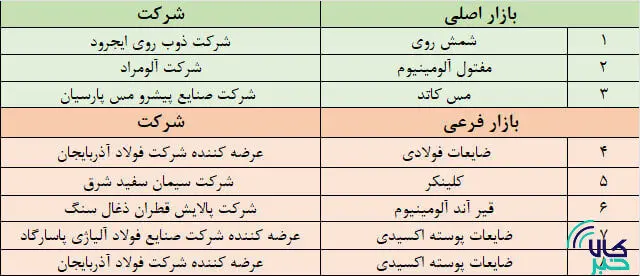 نگاهی به پذیرش‌های جدید بورس کالا