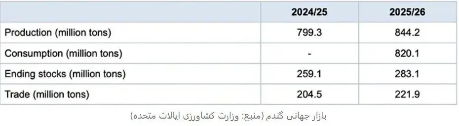 ذخایر جهانی گندم به بالاترین حد خود در پنج سال گذشته رسید