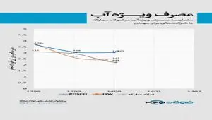 مقایسه مصرف ویژه آب در فولاد مبارکه با شرکت‌های برتر جهان