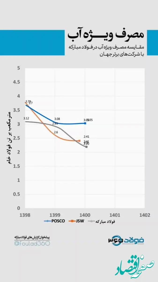 مقایسه مصرف ویژه آب در فولاد مبارکه با شرکت‌های برتر جهان
