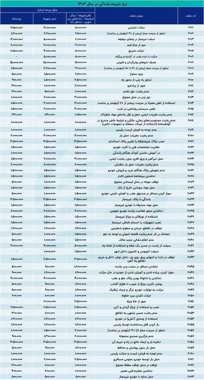 جرایم رانندگی از امروز گران می‌شوند + عکس