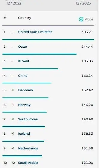 رتبه جدید ایران در سرعت اینترنت اعلام شد