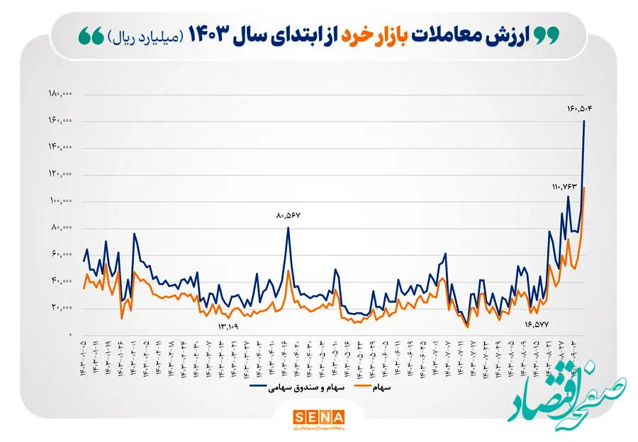 ثبت رکورد جدید در ارزش معاملات خرد/ مجموع ارزش معاملات خرد سهام و صندوق‌های سهامی، در مبادلات امروز، از ۱۶ همت فراتر رفت