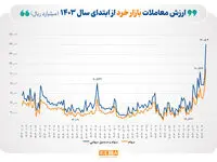 ثبت رکورد جدید در ارزش معاملات خرد/ مجموع ارزش معاملات خرد سهام و صندوق‌های سهامی، در مبادلات امروز، از ۱۶ همت فراتر رفت