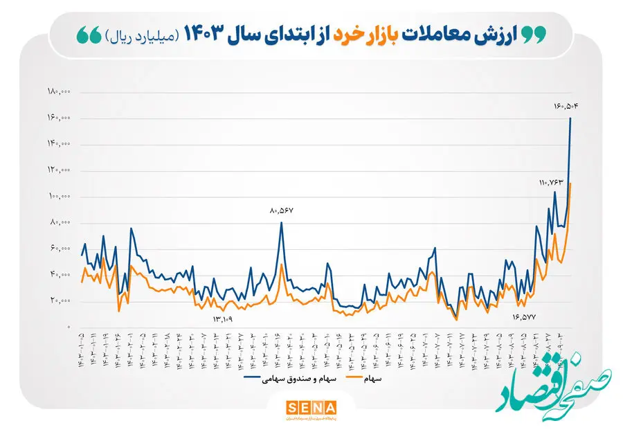 ثبت رکورد جدید در ارزش معاملات خرد/ مجموع ارزش معاملات خرد سهام و صندوق‌های سهامی، در مبادلات امروز، از ۱۶ همت فراتر رفت