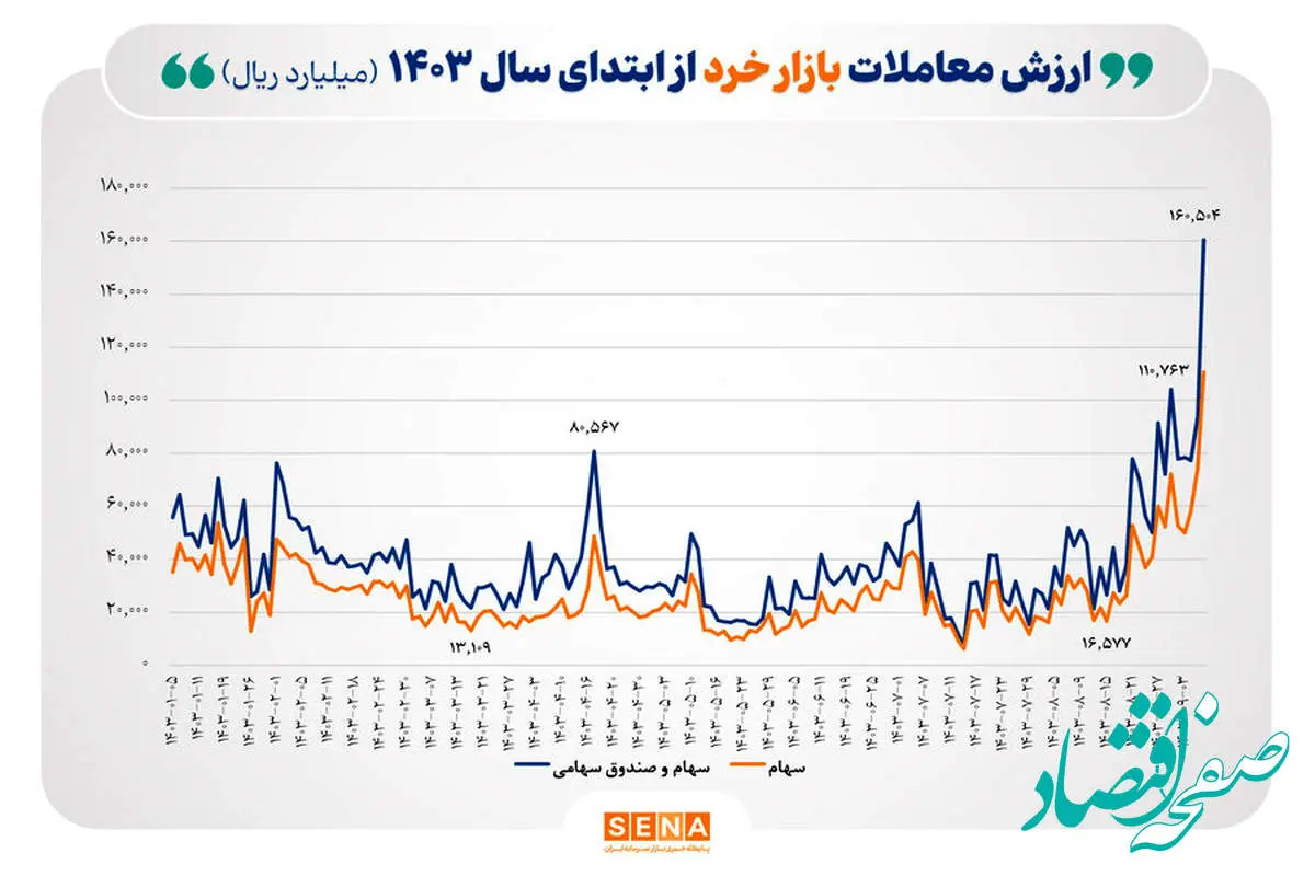 ثبت رکورد جدید در ارزش معاملات خرد/ مجموع ارزش معاملات خرد سهام و صندوق‌های سهامی، در مبادلات امروز، از ۱۶ همت فراتر رفت