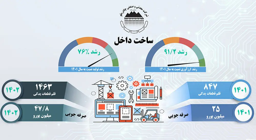  رشد 76% ساخت قطعات داخلی در چادرملو