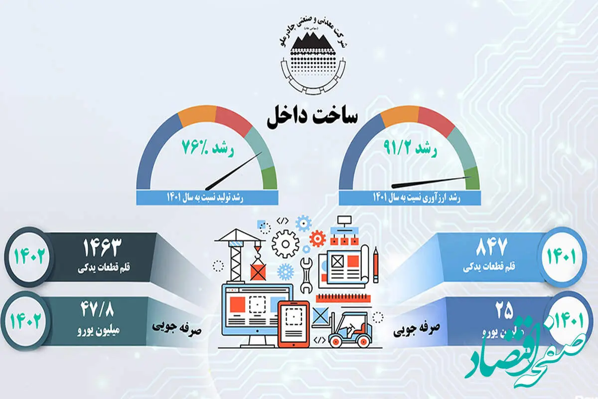  رشد 76% ساخت قطعات داخلی در چادرملو