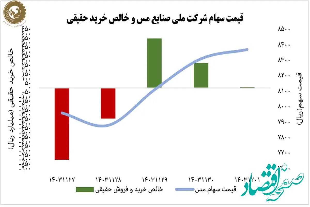 افزایش ۵.۲ درصدی سهام فملی در هفته پایانی بهمن ۱۴۰۳