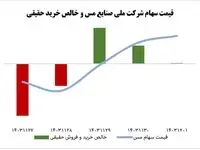 افزایش ۵.۲ درصدی سهام فملی در هفته پایانی بهمن ۱۴۰۳