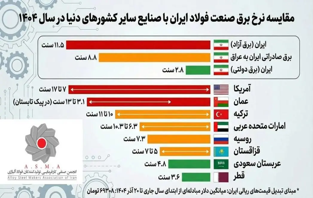 مصرف ظاهری فولاد کشور بیش از ۲۴ میلیون تن است