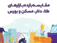مقایسه بازده بازارهای طلا، دلار، مسکن و بورس