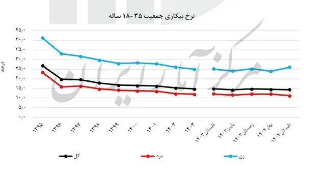 آخرین نرخ بیکاری اعلام شد/ روند کاهشی طی ۱۰ سال اخیر