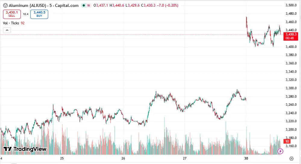 جهش ۵ درصدی قیمت آلومینیوم