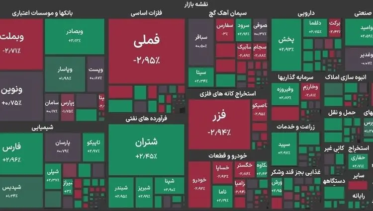 شاخص کل بورس دوباره به کانال ۵.۲ میلیون واحد برگشت