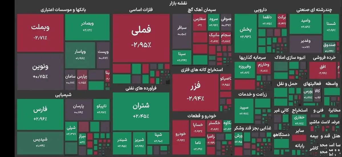 شاخص کل بورس دوباره به کانال ۵.۲ میلیون واحد برگشت