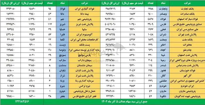 ارزش سهام عدالت امروز یکشنبه ۵ آذرماه چقدر شد؟