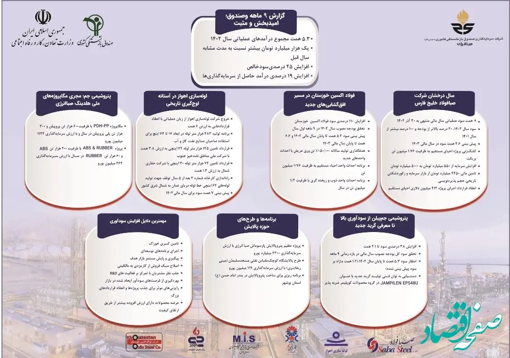 رونمایی برخط از چهار دستاورد تحول آفرین هلدینگ صباانرژی با حضور وزیر تعاون، کار و رفاه اجتماعی و مدیرعامل صندوق بازنشستگی کشوری