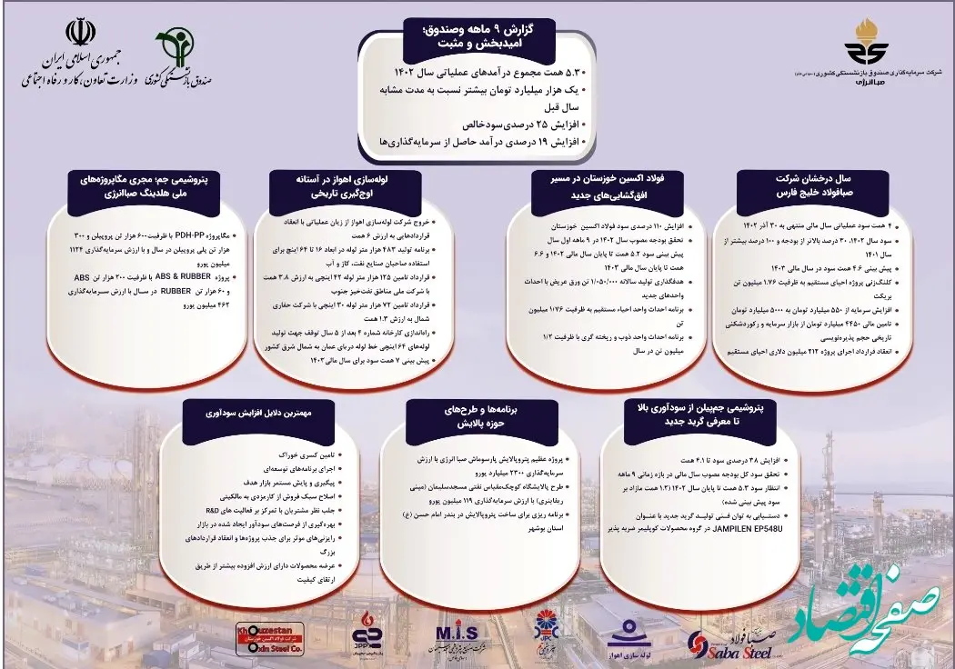 رونمایی برخط از چهار دستاورد تحول آفرین هلدینگ صباانرژی با حضور وزیر تعاون، کار و رفاه اجتماعی و مدیرعامل صندوق بازنشستگی کشوری