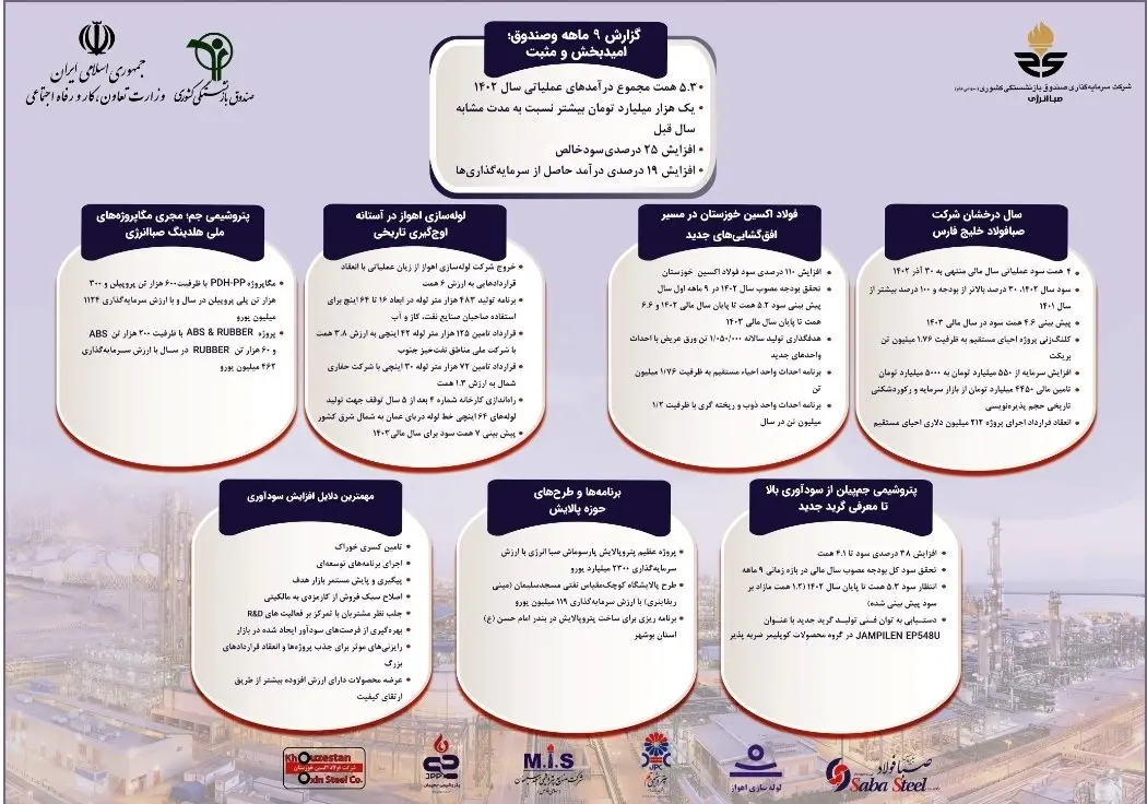 رونمایی برخط از چهار دستاورد تحول آفرین هلدینگ صباانرژی با حضور وزیر تعاون، کار و رفاه اجتماعی و مدیرعامل صندوق بازنشستگی کشوری