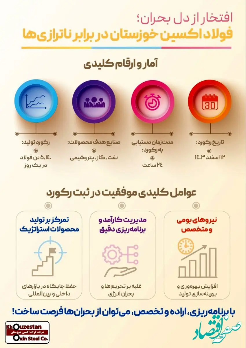 اینفوگرافیک: افتخار از دل بحران؛ فولاد اکسین خوزستان در برابر ناترازی‌ها