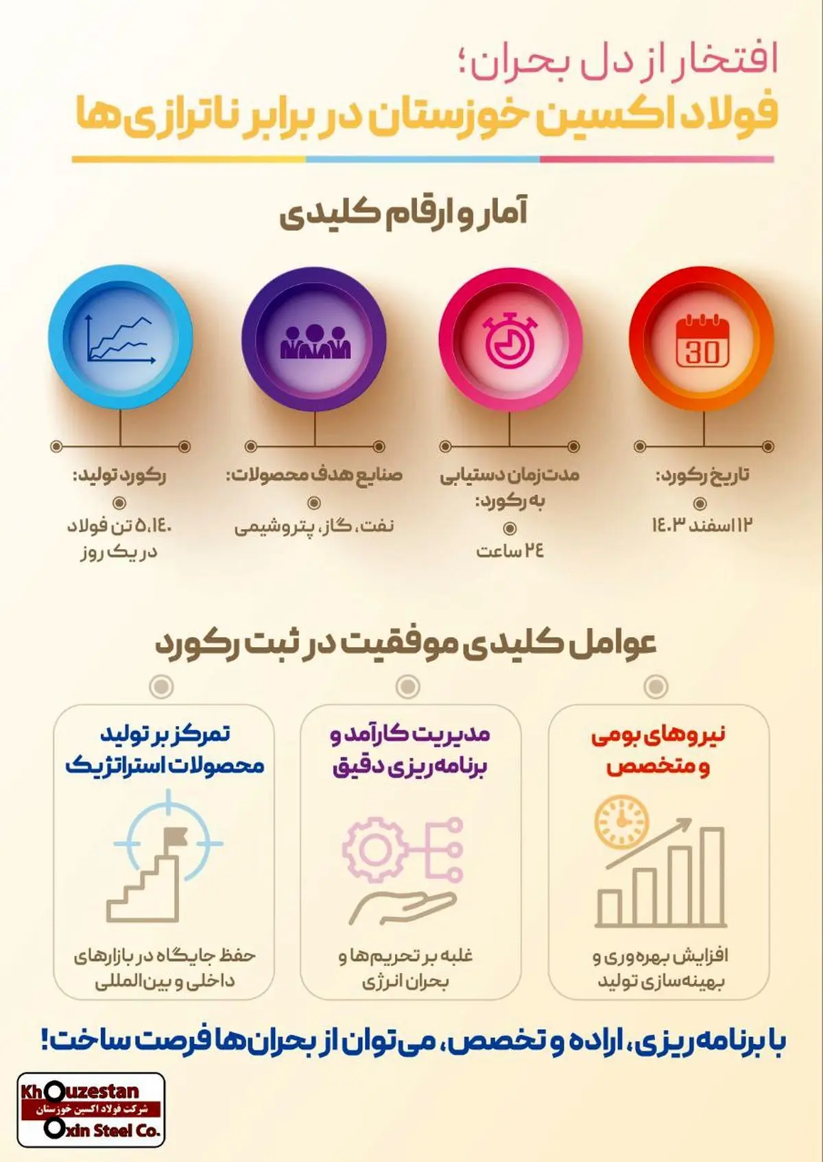 اینفوگرافیک: افتخار از دل بحران؛ فولاد اکسین خوزستان در برابر ناترازی‌ها