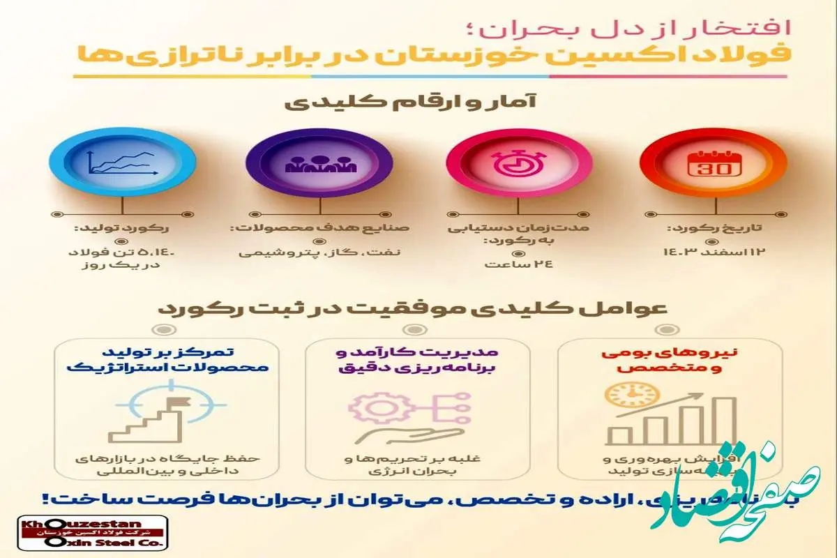 اینفوگرافیک: افتخار از دل بحران؛ فولاد اکسین خوزستان در برابر ناترازی‌ها