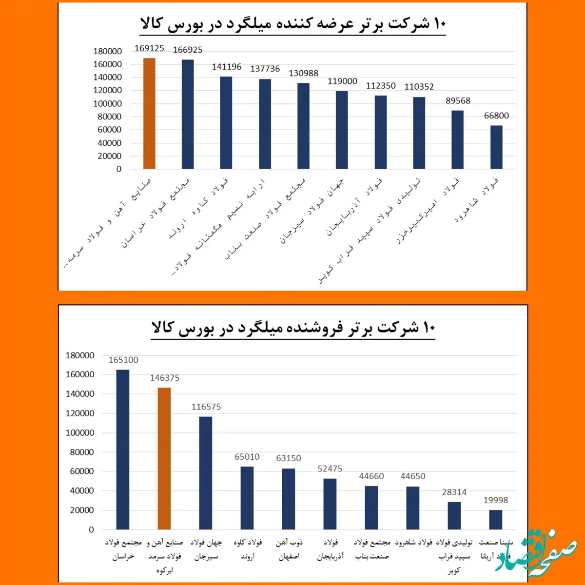 پیشتازی فولاد سرمد در عرضه و فروش میلگرد استاندارد در بورس کالا